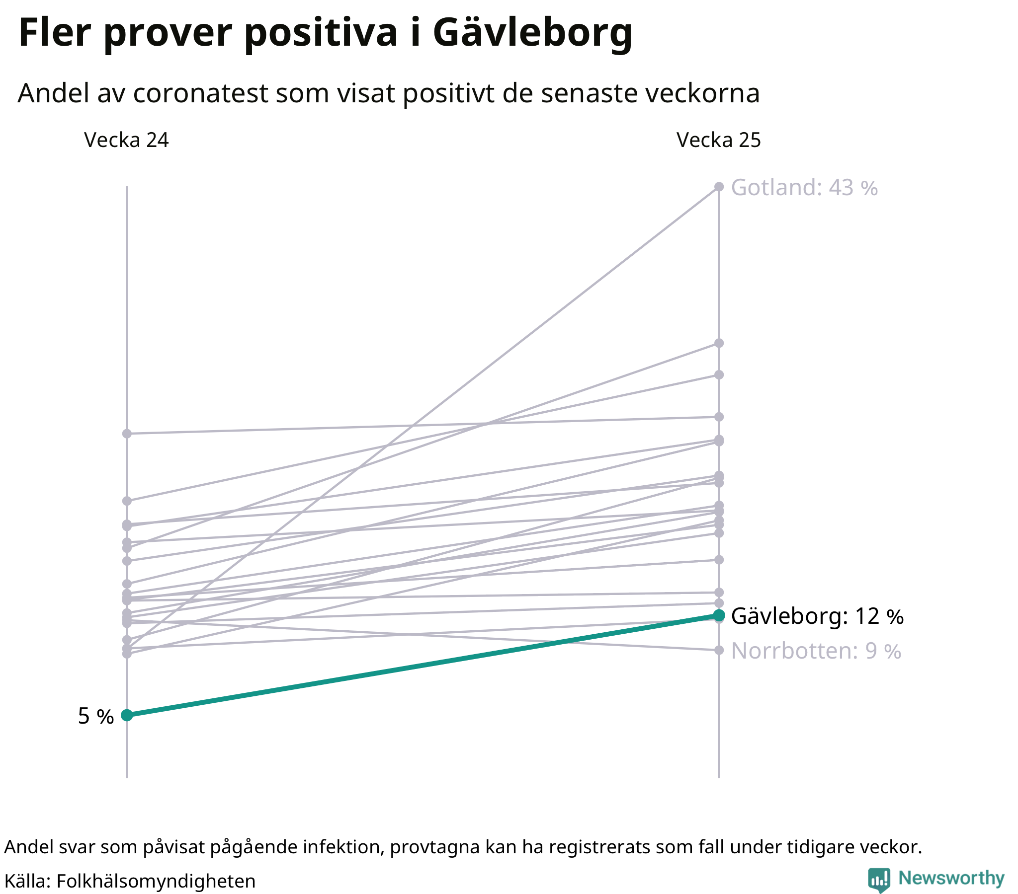 Andel av proverna som var positiva förra veckan